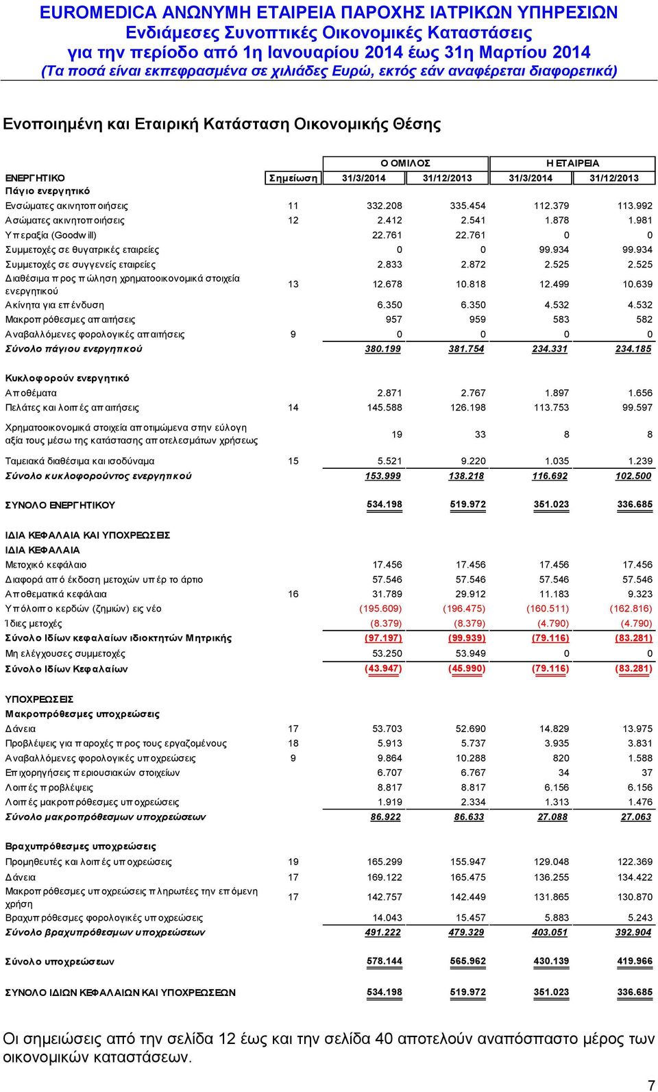 525 Διαθέσιμα π ρος π ώληση χρηματοοικονομικά στοιχεία ενεργητικού 13 12.678 10.818 12.499 10.639 Ακίνητα για επ ένδυση 6.350 6.350 4.532 4.