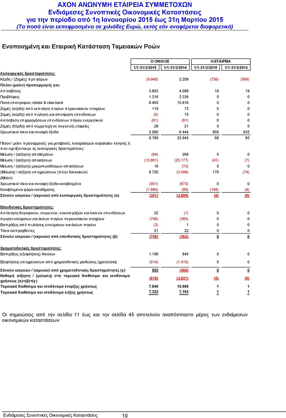 816 0 0 Ζημιές (κέρδη) από εκπ οίηση π αγίων π εριουσιακών στοιχείων 119 73 0 0 Ζημιές (κέρδη) από π ώληση και απ οτίμηση επ ενδύσεων (0) 15 0 0 Απόσβεση επιχορηγήσεων επενδύσεων πάγιου ενεργητικού