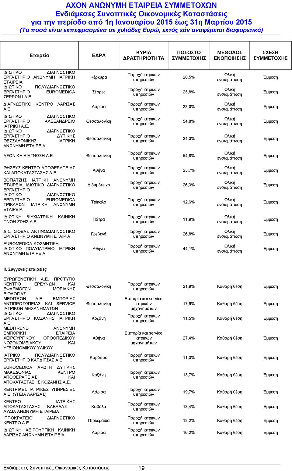 Ε. Θεσσαλονίκη 54,8% ΘΗΣΕΥΣ ΚΕΝΤΡΟ ΑΠΟΘΕΡΑΠΕΙΑΣ ΚΑΙ ΑΠΟΚΑΤΑΣΤΑΣΗΣ Α.Ε. Αθήνα 25,7% ΒΟΓΙΑΤΖΗΣ ΙΑΤΡΙΚΗ ΑΝΩΝΥΜΗ ΕΤΑΙΡΕΙΑ ΙΔΙΩΤΙΚΟ ΔΙΑΓΝΩΣΤΙΚΟ ΕΡΓΑΣΤΗΡΙΟ ΙΔΙΩΤΙΚΟ ΔΙΑΓΝΩΣΤΙΚΟ ΕΡΓΑΣΤΗΡΙΟ EUROMEDICA