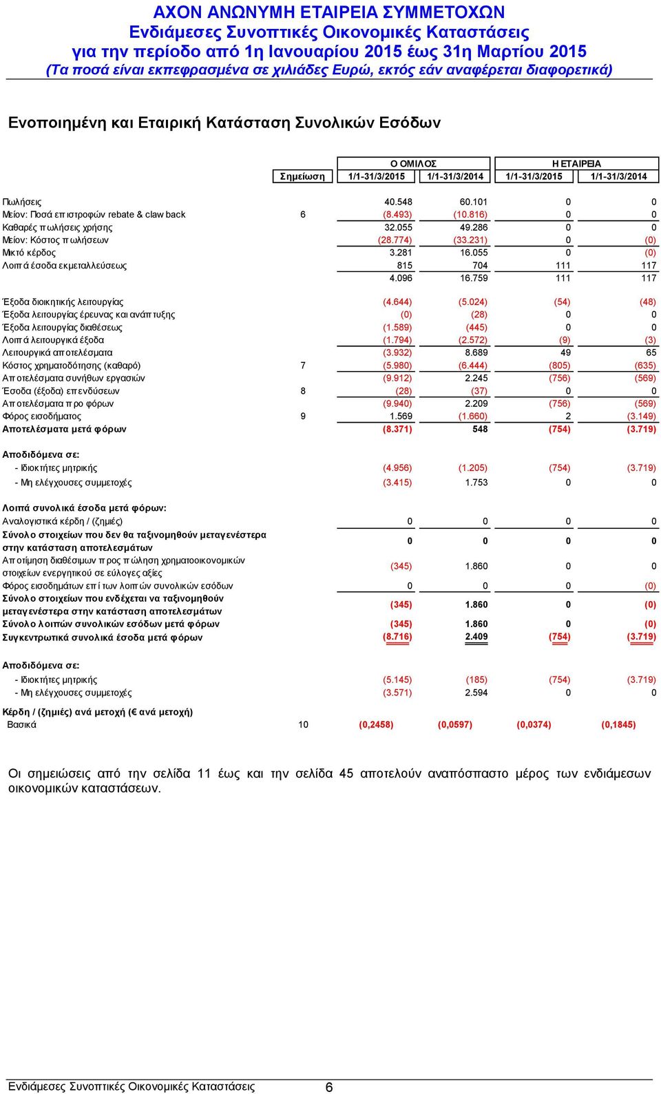 055 0 (0) Λοιπά έσοδα εκμεταλλεύσεως 815 704 111 117 4.096 16.759 111 117 Έξοδα διοικητικής λειτουργίας (4.644) (5.