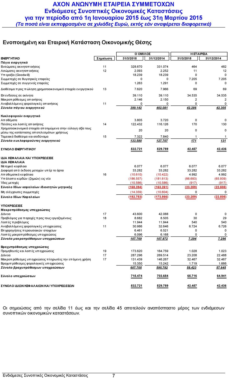 291 0 0 Διαθέσιμα π ρος π ώληση χρηματοοικονομικά στοιχεία ενεργητικού 13 7.620 7.966 69 69 Επ ενδύσεις σε ακίνητα 39.110 39.110 34.535 34.535 Μακροπ ρόθεσμες απ αιτήσεις 2.146 2.