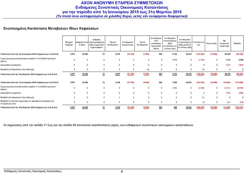 μετοχές Μη ελέγχουσες συμμετοχές Σύνολο Υπόλοιπα κατά την 1η Ιανουαρίου 2014 σύμφωνα με τα Δ.Π.Χ.Α. 6.077 33.282 72 2.078 (27.155) (1.599) 583 2.724 22.472 (147.038) (10.586) 26.305 (92.
