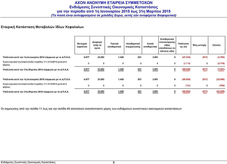 782) Συγκεντρωτικά συνολικά έσοδα περιόδου 1/1-31/3/2014 μετά απ ό φόρους 0 0 0 0 0 0 (3.719) 0 (3.719) Υπόλοιπα κατά την 31η Μαρτίου 2014 σύμφωνα με τα Δ.Π.Χ.Α. 6.077 33.282 1.420 521 3.051 0 (50.