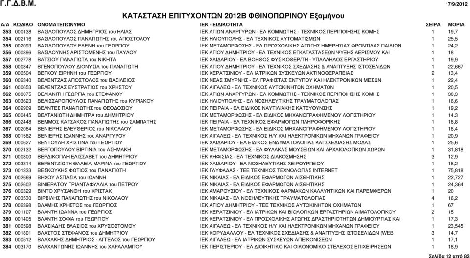 ΗΜΗΤΡΙΟΥ - ΕΛ ΤΕΧΝΙΚΟΣ ΕΓΚΑΤΑΣΤΑΣΕΩΝ ΨΥΞΗΣ ΑΕΡΙΣΜΟΥ ΚΑΙ 1 18 357 002778 ΒΑΤΣΙΟΥ ΠΑΝΑΓΙΩΤΑ του ΝΙΚΗΤΑ IEK ΧΑΙ ΑΡΙΟΥ - ΕΛ ΒΟΗΘΟΣ ΦΥΣΙΚΟΘΕΡ/ΤΗ - ΥΠΑΛΛΗΛΟΣ ΕΡΓΑΣΤΗΡΙΟΥ 1 19,9 358 000347 ΒΓΕΝΟΠΟΥΛΟΥ