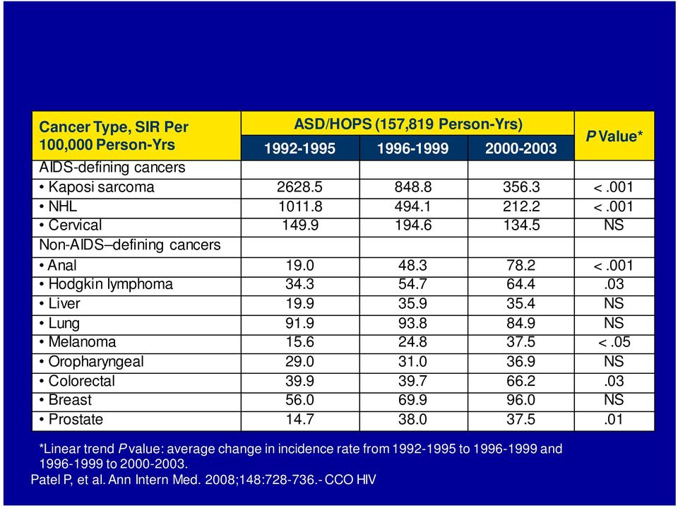 9 35.4 NS Lung 91.9 93.8 84.9 NS Melanoma 15.6 24.8 37.5 <.05 Oropharyngeal 29.0 31.0 36.9 NS Colorectal 39.9 39.7 66.2.03 Breast 56.0 69.9 96.0 NS Prostate 14.7 38.