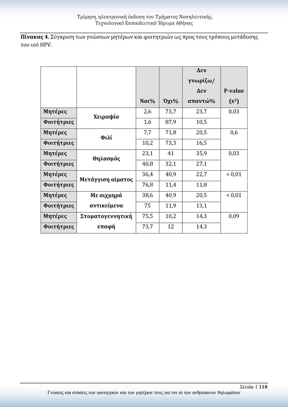 Δεν γνωρίζω/ Ναι% Όχι% Δεν απαντώ% P-value Μητέρες 2,6 73,7 23,7 0,03 Χειραψία Φοιτήτριες 1,6 87,9 10,5 Μητέρες 7,7 71,8 20,5 0,6 Φιλί Φοιτήτριες 10,2 73,3 16,5 Μητέρες 23,1 41 35,9