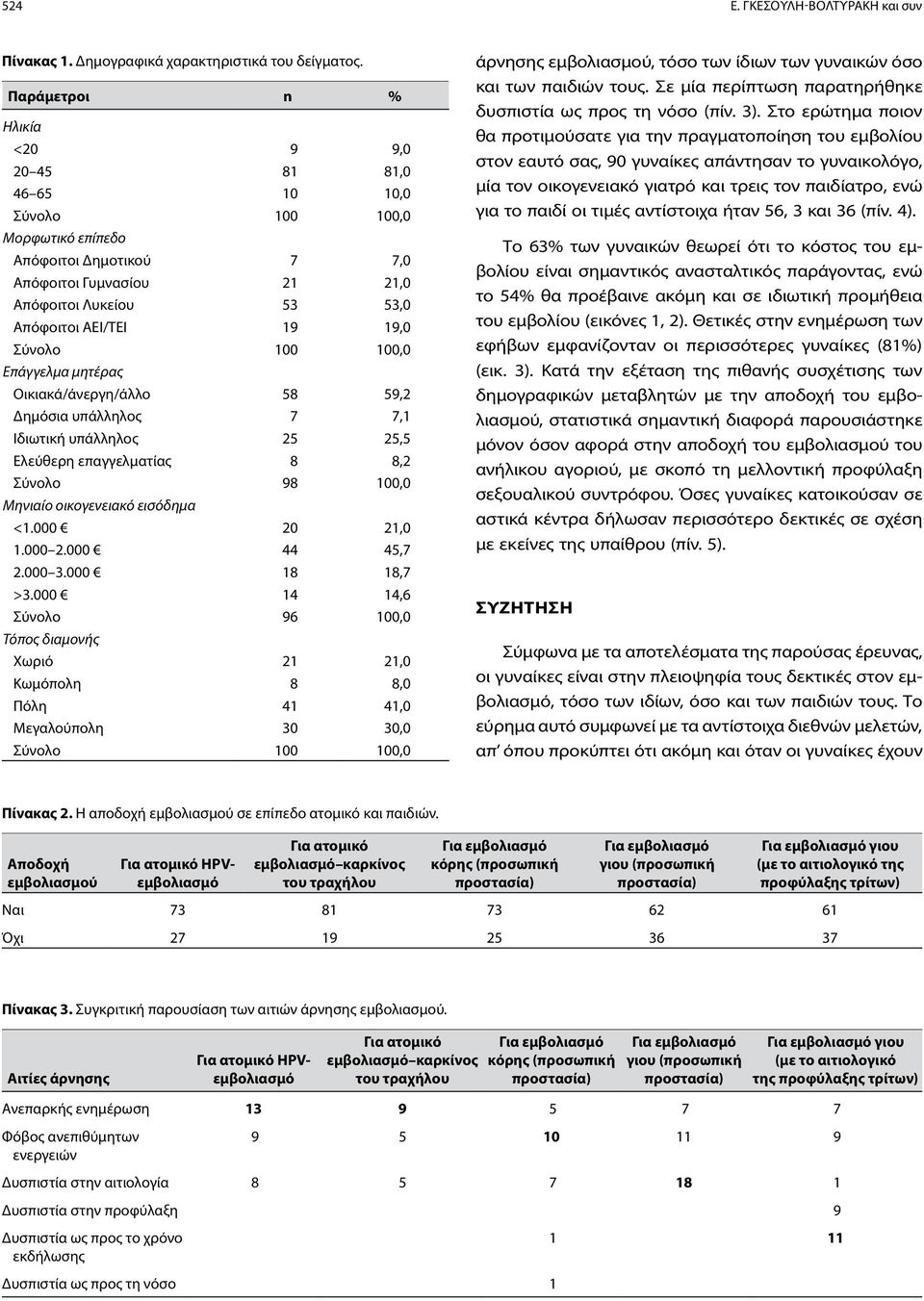 19,0 Σύνολο 100 100,0 Επάγγελμα μητέρας Οικιακά/άνεργη/άλλο 58 59,2 Δημόσια υπάλληλος 7 7,1 Ιδιωτική υπάλληλος 25 25,5 Ελεύθερη επαγγελματίας 8 8,2 Σύνολο 98 100,0 Μηνιαίο οικογενειακό εισόδημα <1.
