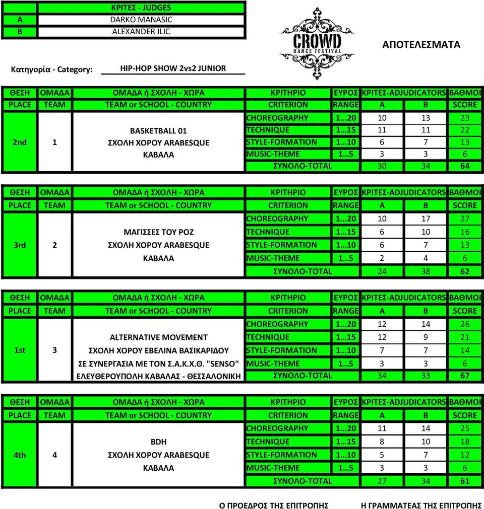 ..20 10 17 27 ΜΑΓΙΣΣΕΣ ΤΟΥ ΡΟΖ TECHNIQUE 1 15 6 10 16 3rd 2 ΣΧΟΛΗ ΧΟΡΟΥ ARAESQUE STYLE-FORMATION 1 10 6 7 13 ΚΑΒΑΛΑ MUSIC-THEME 1 5 2 4 6 ΣΥΝΟΛΟ-TOTAL 24 38 62 1st 3 CHOREOGRAPHY 1.