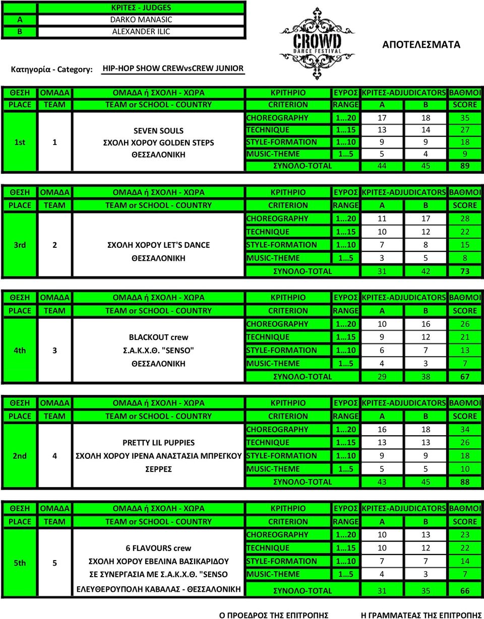 ..20 11 17 28 TECHNIQUE 1 15 10 12 22 3rd 2 ΣΧΟΛΗ ΧΟΡΟΥ LET'S DANCE STYLE-FORMATION 1 10 7 8 15 ΘΕΣΣΑΛΟΝΙΚΗ MUSIC-THEME 1 5 3 5 8 ΣΥΝΟΛΟ-TOTAL 31 42 73 CHOREOGRAPHY 1.