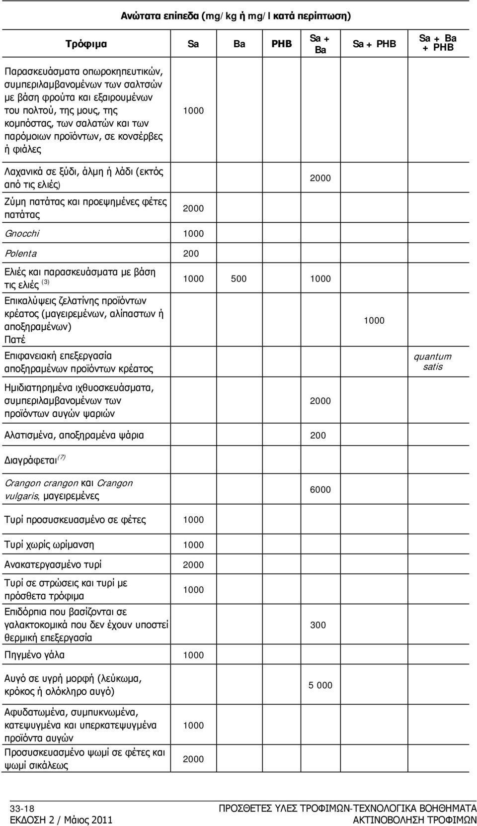 πατάτας 2000 Gnocchi 1000 Polenta 200 Ελιές και παρασκευάσματα με βάση τις ελιές (3) 1000 500 1000 Επικαλύψεις ζελατίνης προϊόντων κρέατος (μαγειρεμένων, αλίπαστων ή αποξηραμένων) Πατέ Επιφανειακή