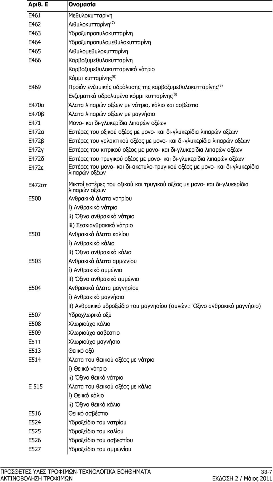 κυτταρίνης (6) Άλατα λιπαρών οξέων με νάτριο, κάλιο και ασβέστιο Άλατα λιπαρών οξέων με μαγνήσιο Μονο- και δι-γλυκερίδια λιπαρών οξέων Εστέρες του οξικού οξέος με μονο- και δι-γλυκερίδια λιπαρών