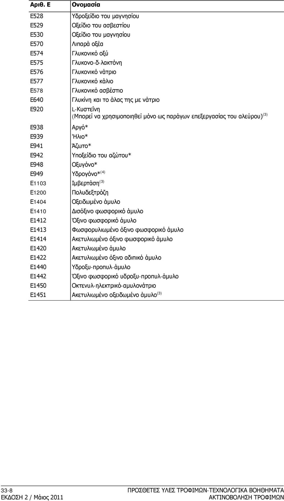 Άζωτο* Υποξείδιο του αζώτου* Οξυγόνο* Ε949 Υδρογόνο* (4) Ε1103 Ιμβερτάση (3) Ε1200 Ε1404 Ε1410 Ε1412 Ε1413 Ε1414 Ε1420 Ε1422 Ε1440 Ε1442 Ε1450 Πολυδεξτρόζη Οξειδωμένο άμυλο Δισόξινο φωσφορικό άμυλο