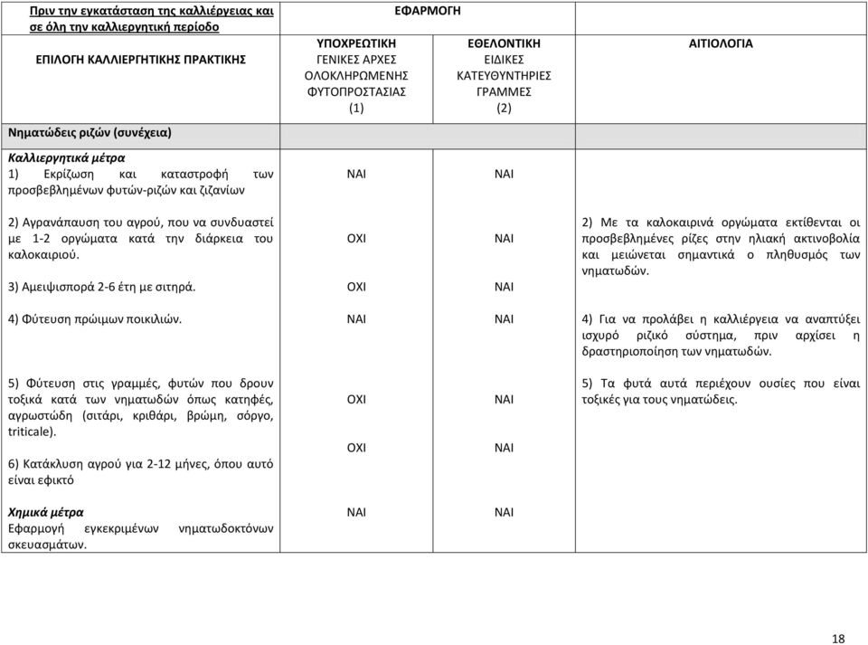 2) Με τα καλοκαιρινά οργώματα εκτίθενται οι προσβεβλημένες ρίζες στην ηλιακή ακτινοβολία και μειώνεται σημαντικά ο πληθυσμός των νηματωδών. 4) Φύτευση πρώιμων ποικιλιών.