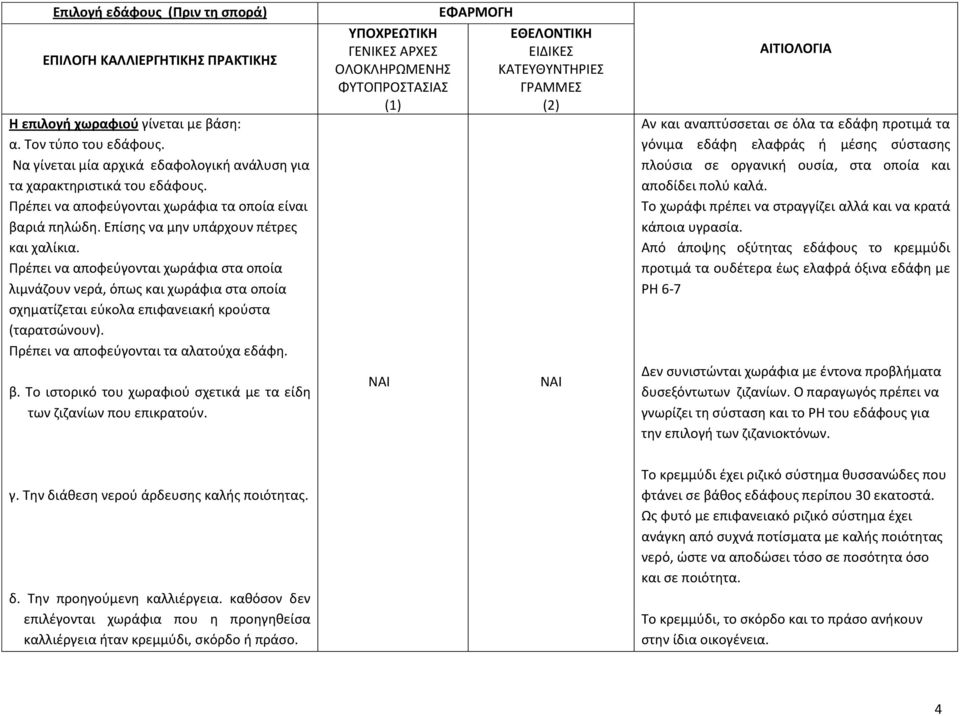 Πρέπει να αποφεύγονται χωράφια στα οποία λιμνάζουν νερά, όπως και χωράφια στα οποία σχηματίζεται εύκολα επιφανειακή κρούστα (ταρατσώνουν). Πρέπει να αποφεύγονται τα αλατούχα εδάφη. β.