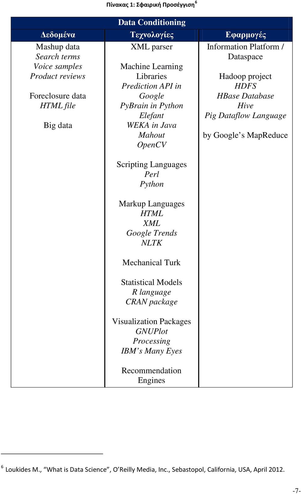 Trends NLTK Mechanical Turk Statistical Models R language CRAN package Visualization Packages GNUPlot Processing IBM s Many Eyes Recommendation Engines Information Platform /