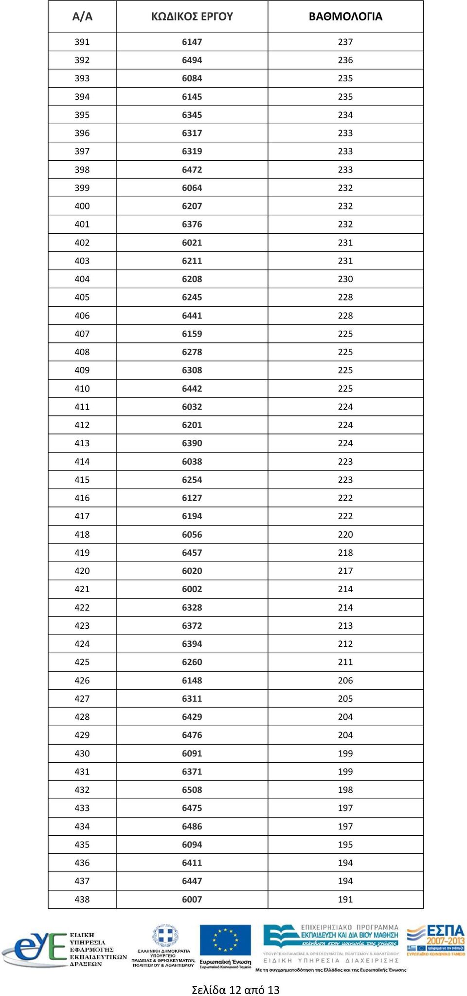 6254 223 416 6127 222 417 6194 222 418 6056 220 419 6457 218 420 6020 217 421 6002 214 422 6328 214 423 6372 213 424 6394 212 425 6260 211 426 6148 206 427