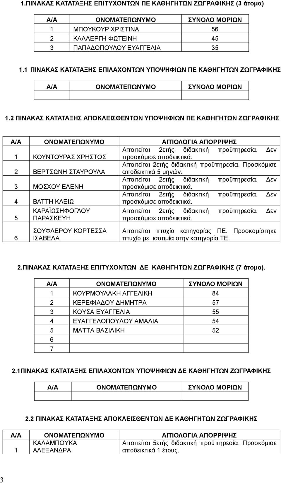 2 ΠΙΝΑΚΑΣ ΚΑΤΑΤΑΞΗΣ ΑΠΟΚΛΕΙΣΘΕΝΤΩΝ ΥΠΟΨΗΦΙΩΝ ΠΕ ΚΑΘΗΓΗΤΩΝ ΖΩΓΡΑΦΙΚΗΣ ΚΟΥΝΤΟΥΡΑΣ ΧΡΗΣΤΟΣ 2 ΒΕΡΤΣΩΝΗ ΣΤΑΥΡΟΥΛΑ Απαιτείται 2ετής διδακτική προϋπηρεσία. Προσκόμισε αποδεικτικά 5 μηνών.