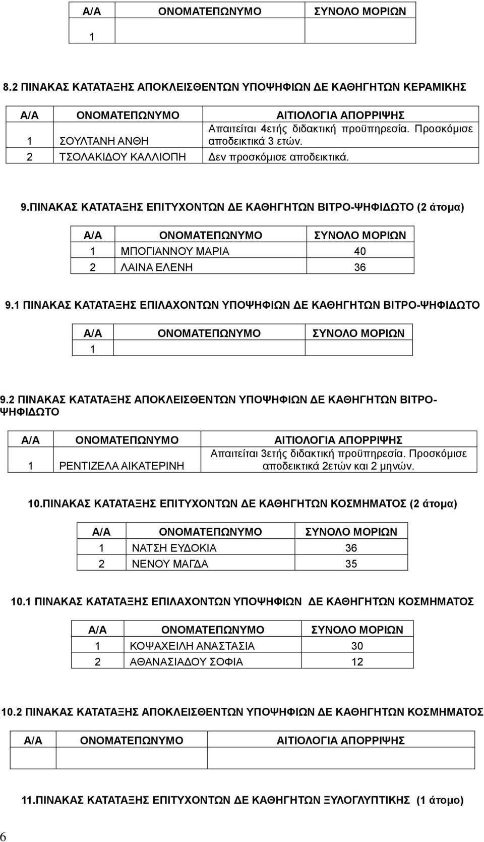 2 ΠΙΝΑΚΑΣ ΚΑΤΑΤΑΞΗΣ ΑΠΟΚΛΕΙΣΘΕΝΤΩΝ ΥΠΟΨΗΦΙΩΝ ΔΕ ΚΑΘΗΓΗΤΩΝ ΒΙΤΡΟ- ΨΗΦΙΔΩΤΟ Απαιτείται 3ετής διδακτική προϋπηρεσία. Προσκόμισε ΡΕΝΤΙΖΕΛΑ ΑΙΚΑΤΕΡΙΝΗ αποδεικτικά 2ετών και 2 μηνών. 0.