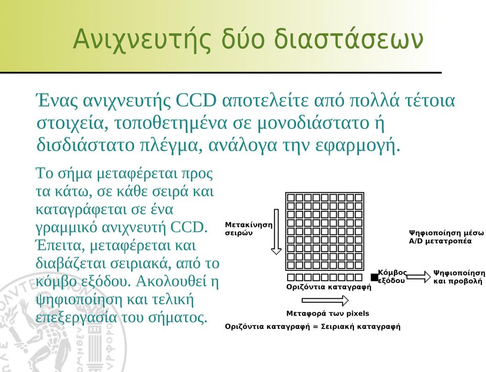 Το σήμα μεταφέρεται προς τα κάτω, σε κάθε σειρά και καταγράφεται σε ένα γραμμικό ανιχνευτή CCD.