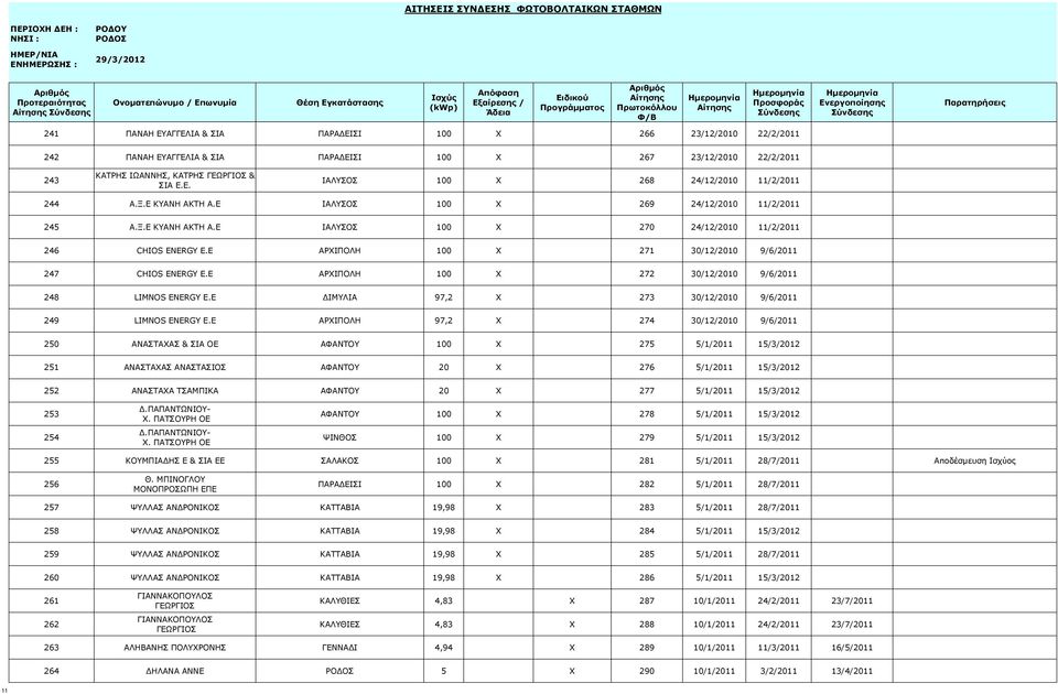 E ΑΡΧΙΠΟΛΗ 100 X 271 30/12/2010 9/6/2011 247 CHIOS ENERGY E.E ΑΡΧΙΠΟΛΗ 100 X 272 30/12/2010 9/6/2011 248 LIMNOS ENERGY E.E ΔΙΜΥΛΙΑ 97,2 X 273 30/12/2010 9/6/2011 249 LIMNOS ENERGY E.