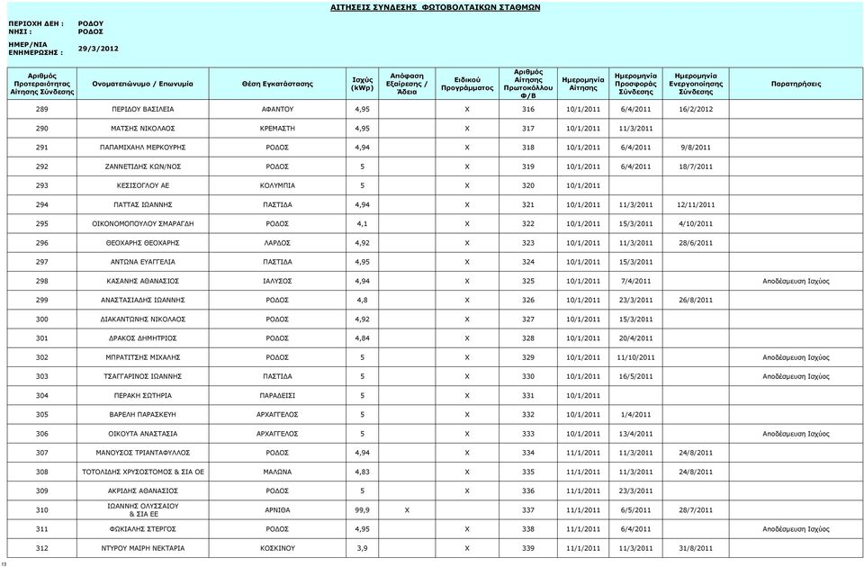 4,1 X 322 10/1/2011 15/3/2011 4/10/2011 296 ΘΕΟΧΑΡΗΣ ΘΕΟΧΑΡΗΣ ΛΑΡΔΟΣ 4,92 X 323 10/1/2011 11/3/2011 28/6/2011 297 ΑΝΤΩΝΑ ΕΥΑΓΓΕΛΙΑ ΠΑΣΤΙΔΑ 4,95 X 324 10/1/2011 15/3/2011 298 ΚΑΣΑΝΗΣ ΑΘΑΝΑΣΙΟΣ ΙΑΛΥΣΟΣ