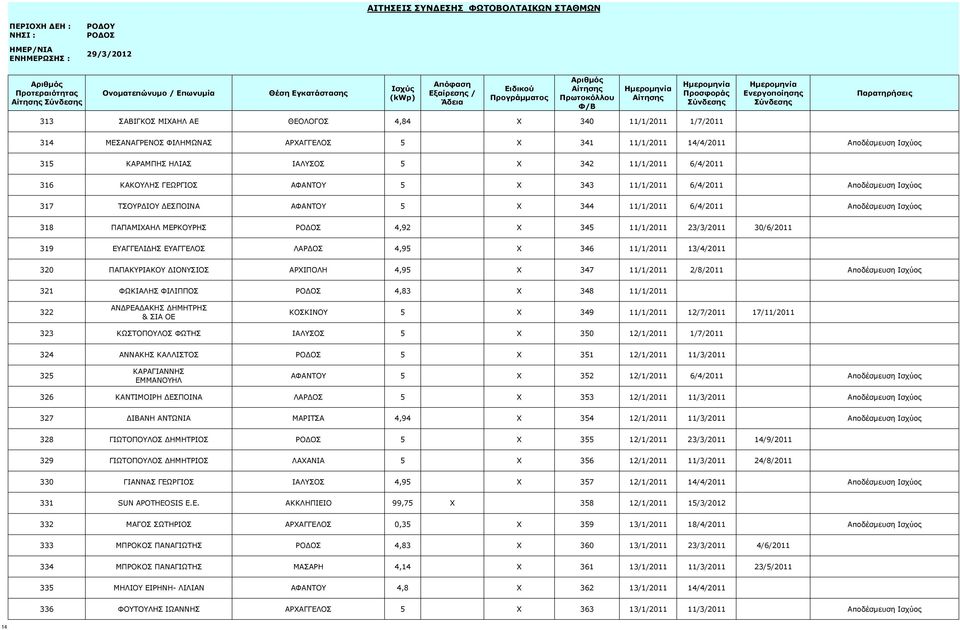 11/1/2011 23/3/2011 30/6/2011 319 ΕΥΑΓΓΕΛΙΔΗΣ ΕΥΑΓΓΕΛΟΣ ΛΑΡΔΟΣ 4,95 X 346 11/1/2011 13/4/2011 320 ΠΑΠΑΚΥΡΙΑΚΟΥ ΔΙΟΝΥΣΙΟΣ ΑΡΧΙΠΟΛΗ 4,95 X 347 11/1/2011 2/8/2011 Αποδέσμευση Ισχύος 321 ΦΩΚΙΑΛΗΣ