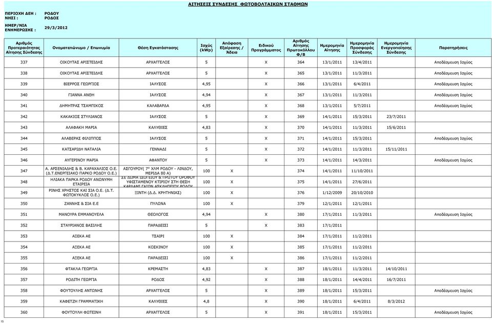 342 ΚΑΚΑΚΙΟΣ ΣΤΥΛΙΑΝΟΣ ΙΑΛΥΣΟΣ 5 X 369 14/1/2011 15/3/2011 23/7/2011 343 ΑΛΑΦΑΚΗ ΜΑΡΙΑ ΚΑΛΥΘΙΕΣ 4,83 X 370 14/1/2011 11/3/2011 15/6/2011 344 ΑΛΑΒΕΡΑΣ ΦΙΛΙΠΠΟΣ ΙΑΛΥΣΟΣ 5 X 371 14/1/2011 15/3/2011