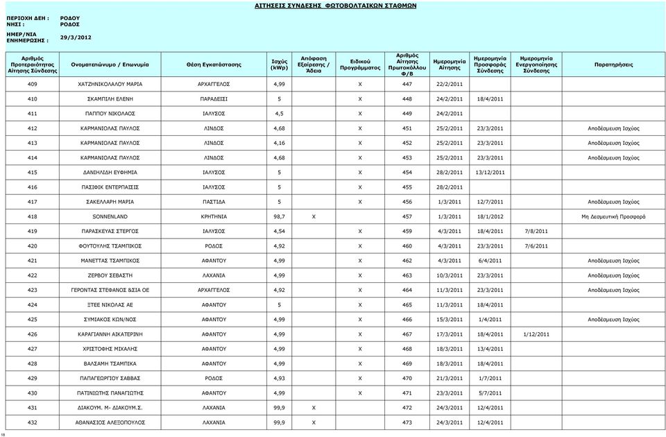 Ισχύος 415 ΔΑΝΙΗΛΙΔΗ ΕΥΦΗΜΙΑ ΙΑΛΥΣΟΣ 5 X 454 28/2/2011 13/12/2011 416 ΠΑΣΙΦΙΚ ΕΝΤΕΡΠΑΙΣΙΣ ΙΑΛΥΣΟΣ 5 X 455 28/2/2011 417 ΣΑΚΕΛΛΑΡΗ ΜΑΡΙΑ ΠΑΣΤΙΔΑ 5 X 456 1/3/2011 12/7/2011 Αποδέσμευση Ισχύος 418