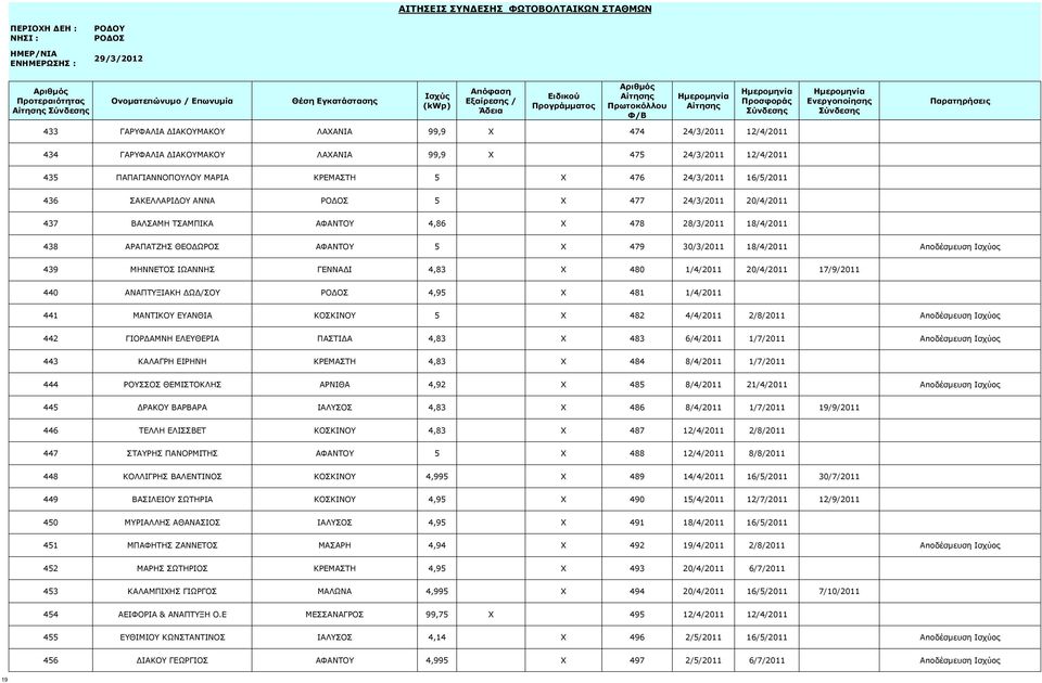 ΙΩΑΝΝΗΣ ΓΕΝΝΑΔΙ 4,83 X 480 1/4/2011 20/4/2011 17/9/2011 440 ΑΝΑΠΤΥΞΙΑΚΗ ΔΩΔ/ΣΟΥ 4,95 X 481 1/4/2011 441 ΜΑΝΤΙΚΟΥ ΕΥΑΝΘΙΑ ΚΟΣΚΙΝΟΥ 5 X 482 4/4/2011 2/8/2011 Αποδέσμευση Ισχύος 442 ΓΙΟΡΔΑΜΝΗ ΕΛΕΥΘΕΡΙΑ