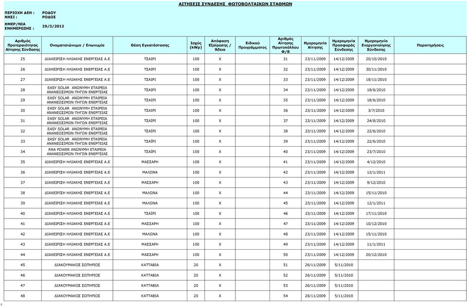 Ε ΤΣΑΙΡΙ 100 X 33 23/11/2009 14/12/2009 18/11/2010 28 29 30 31 32 33 34 EASY SOLAR ΑΝΩΝΥΜΗ ΕΤΑΙΡΕΙΑ ΑΝΑΝΕΩΣΙΜΩΝ ΠΗΓΩΝ ΕΝΕΡΓΕΙΑΣ EASY SOLAR ΑΝΩΝΥΜΗ ΕΤΑΙΡΕΙΑ ΑΝΑΝΕΩΣΙΜΩΝ ΠΗΓΩΝ ΕΝΕΡΓΕΙΑΣ EASY SOLAR