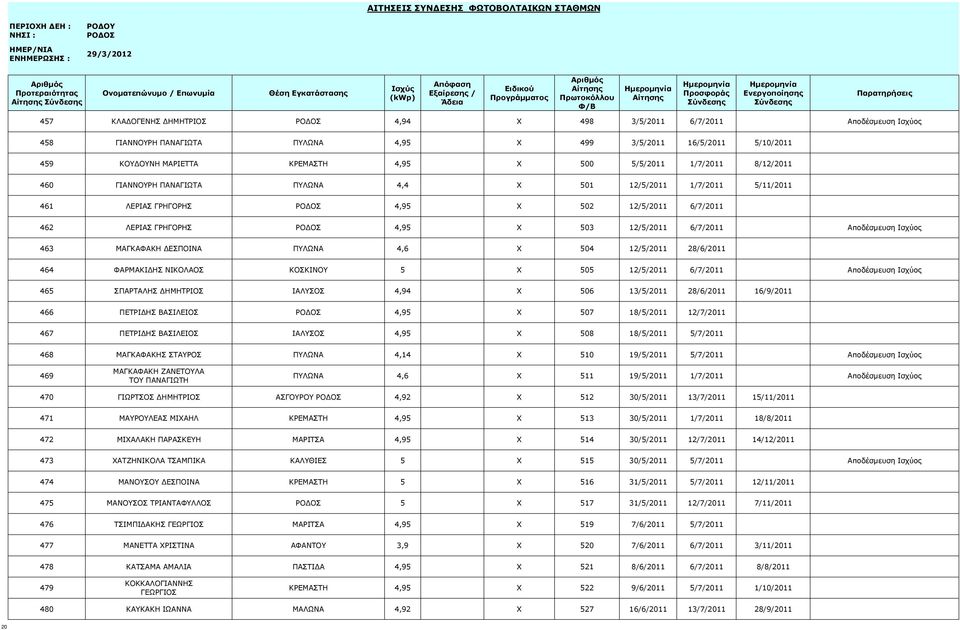 Αποδέσμευση Ισχύος 463 ΜΑΓΚΑΦΑΚΗ ΔΕΣΠΟΙΝΑ ΠΥΛΩΝΑ 4,6 X 504 12/5/2011 28/6/2011 464 ΦΑΡΜΑΚΙΔΗΣ ΝΙΚΟΛΑΟΣ ΚΟΣΚΙΝΟΥ 5 X 505 12/5/2011 6/7/2011 Αποδέσμευση Ισχύος 465 ΣΠΑΡΤΑΛΗΣ ΔΗΜΗΤΡΙΟΣ ΙΑΛΥΣΟΣ 4,94 X