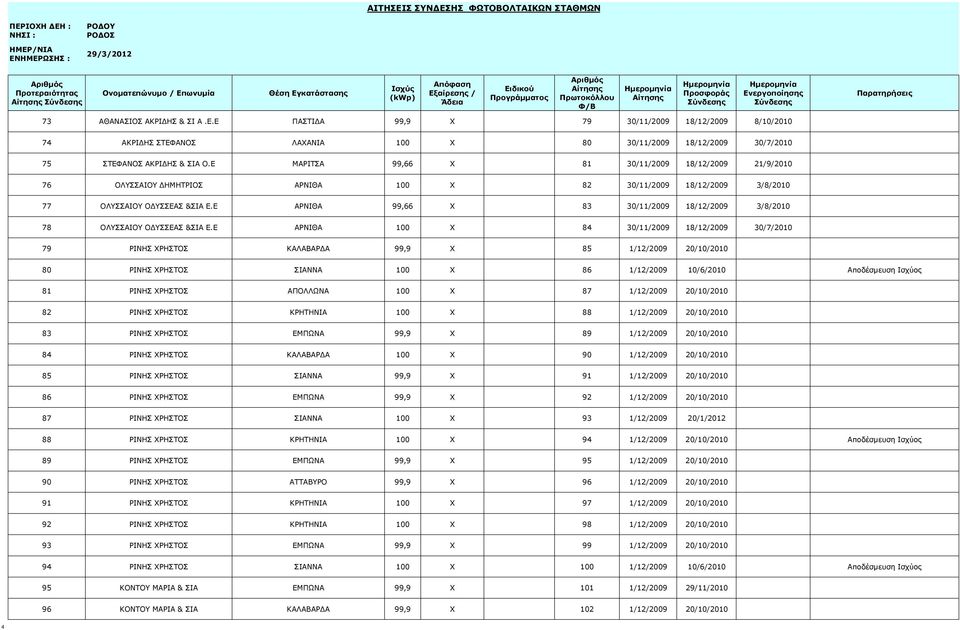 Ε ΑΡΝΙΘΑ 99,66 X 83 30/11/2009 18/12/2009 3/8/2010 78 ΟΛΥΣΣΑΙΟΥ ΟΔΥΣΣΕΑΣ &ΣΙΑ Ε.