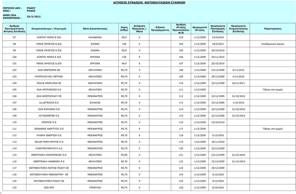 5/11/2010 103 PHOTOVOLTAIC METHOD ΑΣΚΛΗΠΕΙΟ 99,75 X 109 1/12/2009 29/12/2009 4/11/2010 104 SOLAR ANAPLASIA EE ΑΣΚΛΗΠΙΕΙΟ 99,75 X 110 1/12/2009 22/12/2009 16/11/2011 105 SUN APOTHEOSIS E.