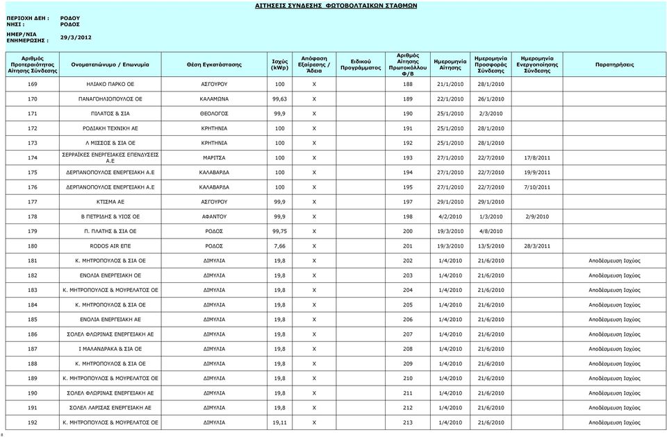 Ε ΜΑΡΙΤΣΑ 100 X 193 27/1/2010 22/7/2010 17/8/2011 175 ΔΕΡΠΑΝΟΠΟΥΛΟΣ ΕΝΕΡΓΕΙΑΚΗ Α.Ε ΚΑΛΑΒΑΡΔΑ 100 X 194 27/1/2010 22/7/2010 19/9/2011 176 ΔΕΡΠΑΝΟΠΟΥΛΟΣ ΕΝΕΡΓΕΙΑΚΗ Α.
