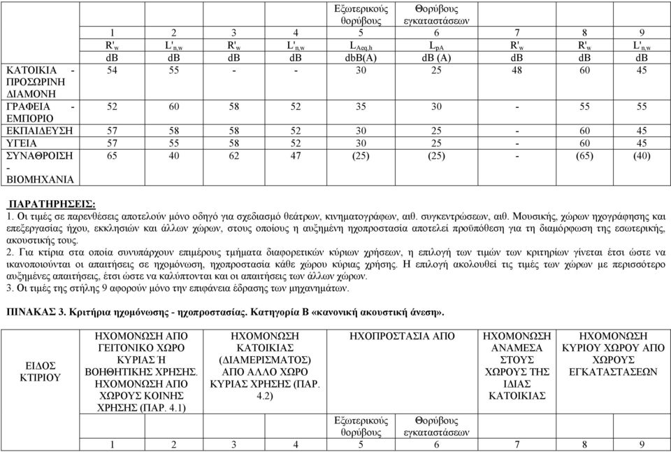 Οι τιµές σε παρενθέσεις αποτελούν µόνο οδηγό για σχεδιασµό θεάτρων, κινηµατογράφων, αιθ. συγκεντρώσεων, αιθ.