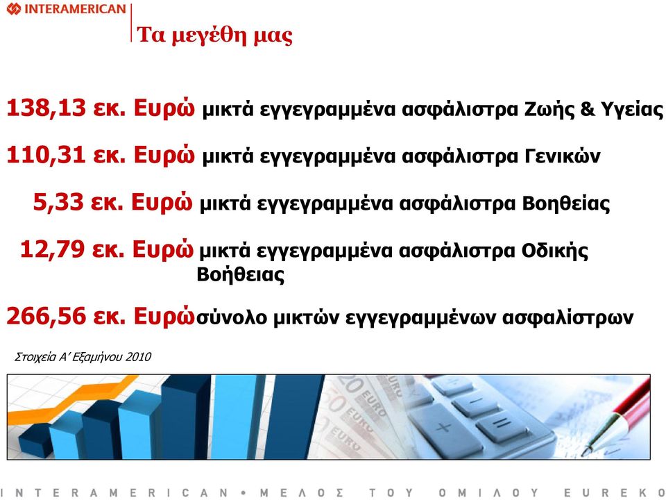 Ευρώ μικτά εγγεγραμμένα ασφάλιστρα Γενικών 5,33 εκ.