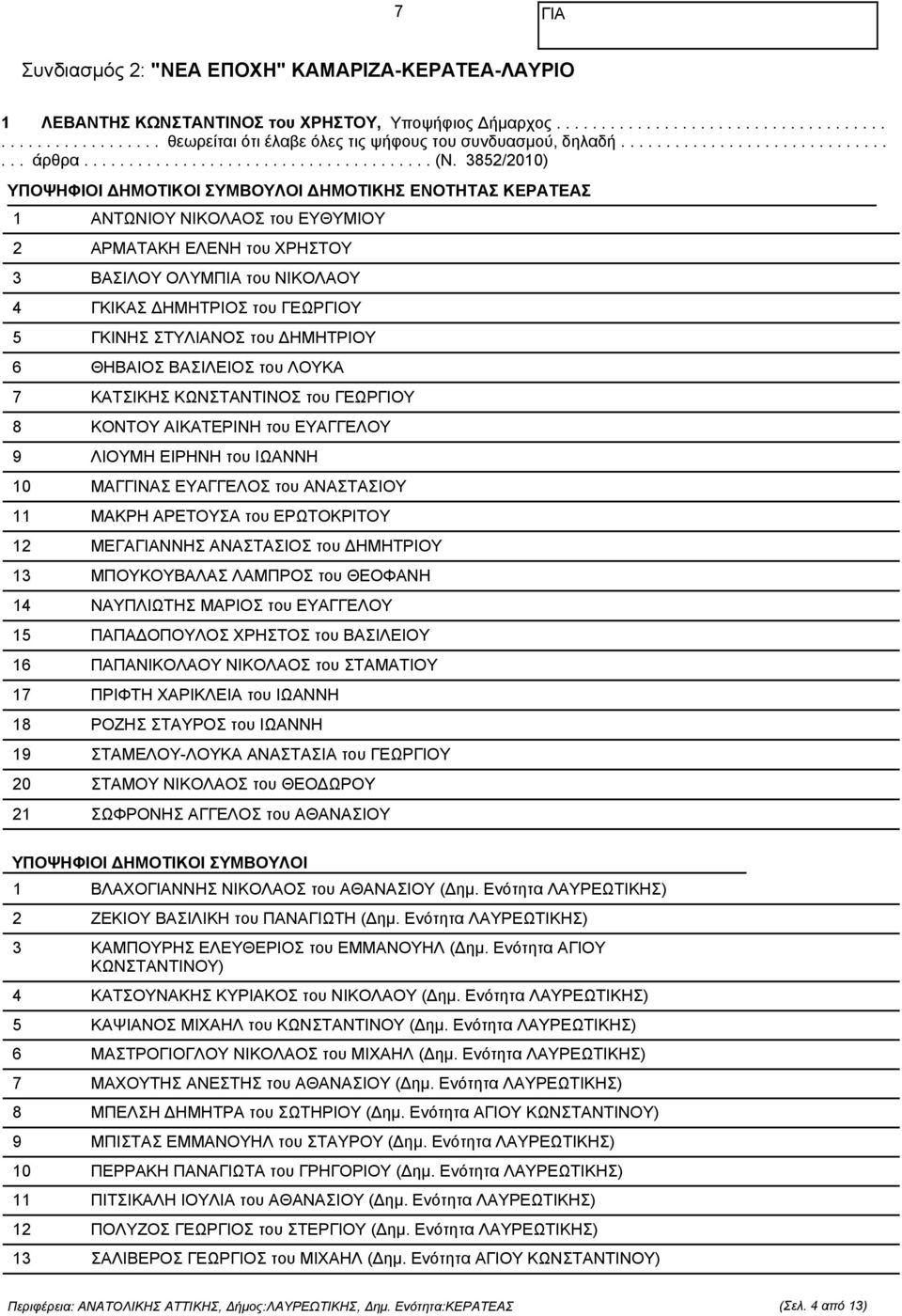 3852/2010) ΥΠΟΨΗΦΙΟΙ ΗΜΟΤΙΚΟΙ ΣΥΜΒΟΥΛΟΙ ΗΜΟΤΙΚΗΣ ΕΝΟΤΗΤΑΣ ΚΕΡΑΤΕΑΣ 1 ΑΝΤΩΝΙΟΥ ΝΙΚΟΛΑΟΣ του ΕΥΘΥΜΙΟΥ 2 ΑΡΜΑΤΑΚΗ ΕΛΕΝΗ του ΧΡΗΣΤΟΥ 3 ΒΑΣΙΛΟΥ ΟΛΥΜΠΙΑ του ΝΙΚΟΛΑΟΥ 4 ΓΚΙΚΑΣ ΗΜΗΤΡΙΟΣ του ΓΕΩΡΓΙΟΥ 5 ΓΚΙΝΗΣ