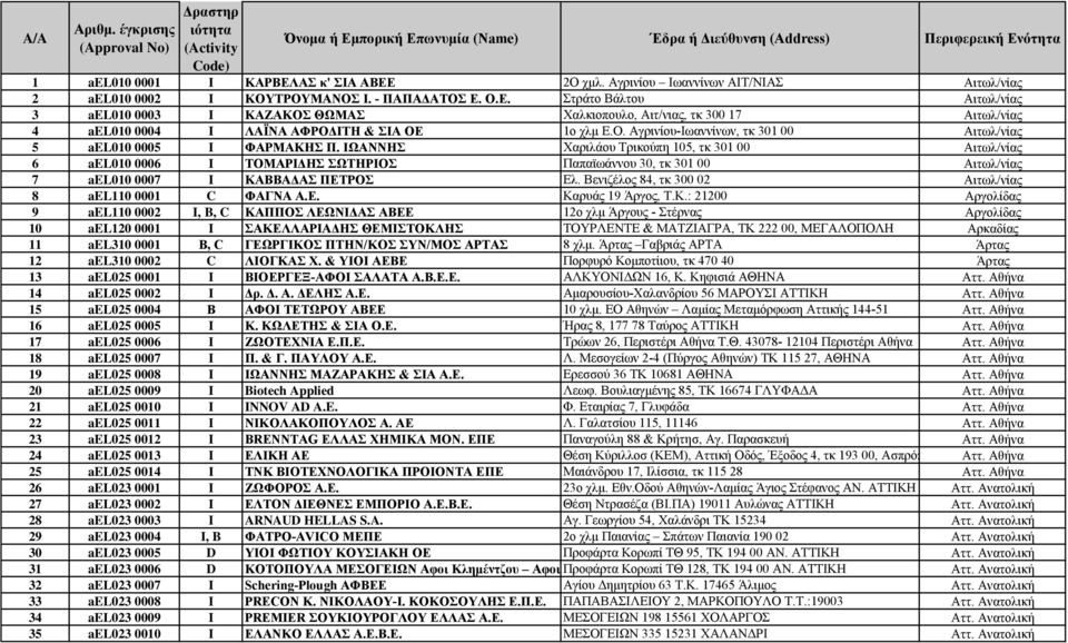Ο.Ε. Στράτο Βάλτου Αιτωλ/νίας 3 ael010 0003 I ΚΑΖΑΚΟΣ ΘΩΜΑΣ Χαλκιοπουλο, Αιτ/νιας, τκ 300 17 Αιτωλ/νίας 4 ael010 0004 I ΛΑΪΝΑ ΑΦΡΟΔΙΤΗ & ΣΙΑ ΟΕ 1ο χλμ Ε.Ο. Αγρινίου-Ιωαννίνων, τκ 301 00 Αιτωλ/νίας 5 ael010 0005 I ΦΑΡΜΑΚΗΣ Π.