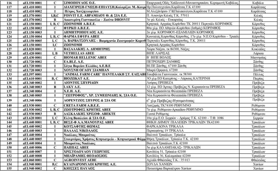 Κ. 57011 Κιλκίς 120 ael570 0002 B Αικατερίνη Γιαννακούλα Ζιούτα DROSVIT 3ο χιλ Κιλκίς Ευκαρπίας Κιλκίς 121 ael150 0001 I, B, C ΖΩΟΝΟΜΗ Α.Β.Ε.Ε. Κρητικά, Αρχαίας Κορίνθου ΤΚ 20011 Περιγιάλι ΚΟΡΙΝΘΟΣ Κόρινθος 122 ael150 0002 C ΦΥΡΚΟ Α.