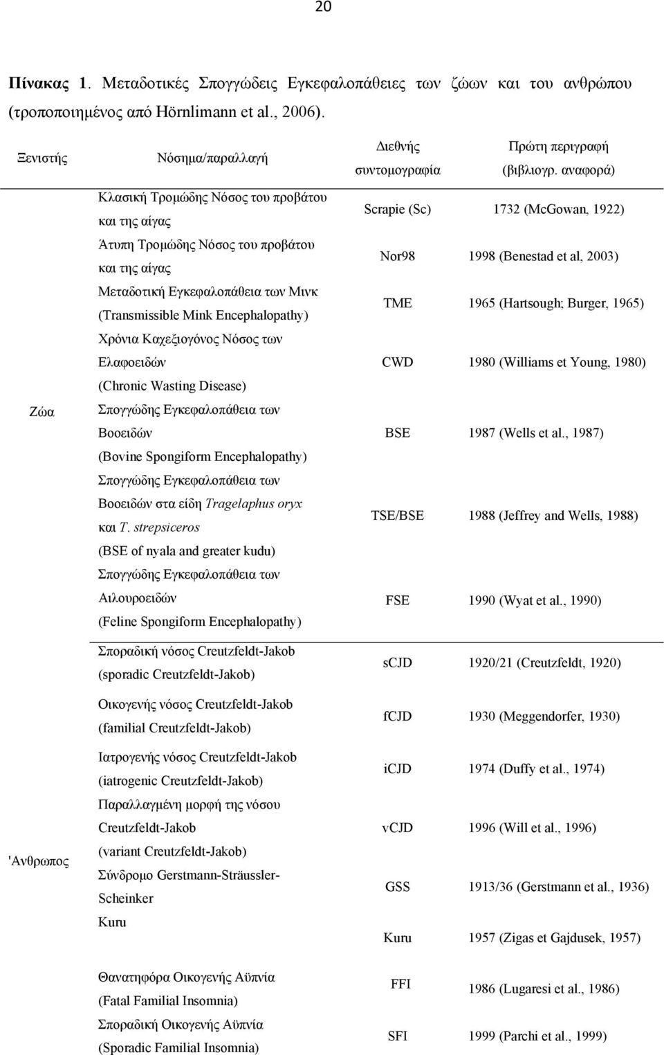 Εγκεφαλοπάθεια των Μινκ (Transmissible Mink Encephalopathy) ΤΜΕ 1965 (Hartsough; Burger, 1965) Χρόνια Καχεξιογόνος Νόσος των Ελαφοειδών CWD 1980 (Williams et Young, 1980) (Chronic Wasting Disease)