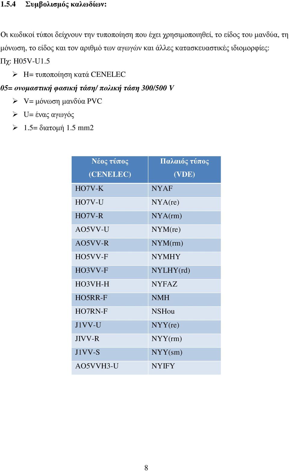 5 H= τυποποίηση κατά CENELEC 05= ονομαστική φασική τάση/ πολική τάση 300/500 V V= μόνωση μανδύα PVC U= ένας αγωγός 1.5= διατομή 1.