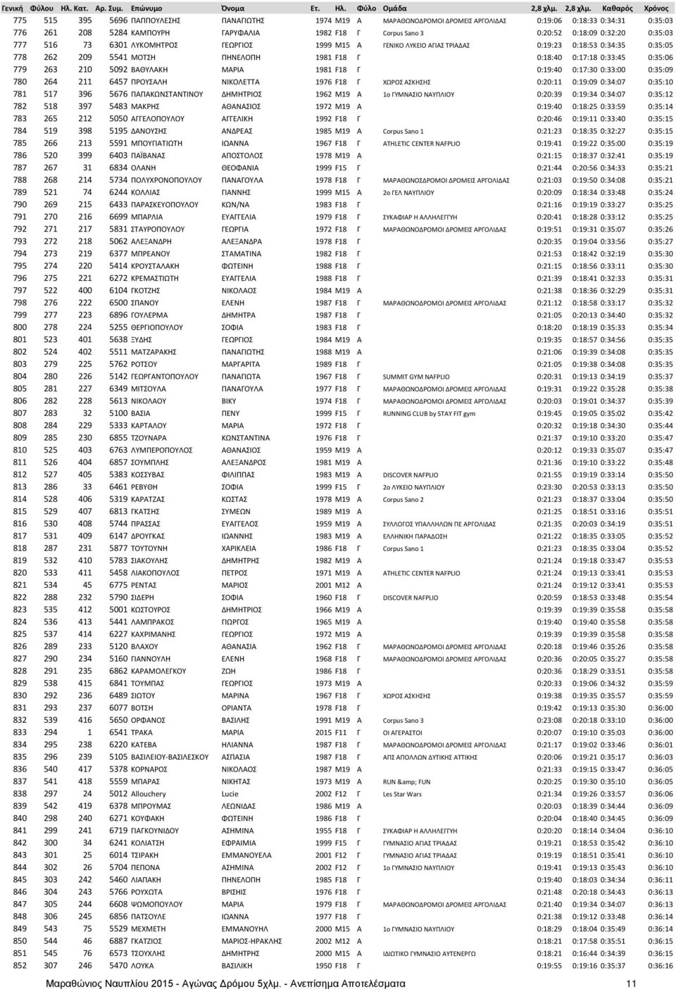 779 263 210 5092 ΒΑΘΥΛΑΚΗ ΜΑΡΙΑ 1981 F18 Γ 0:19:40 0:17:30 0:33:00 0:35:09 780 264 211 6457 ΠΡΟΥΣΑΛΗ ΝΙΚΟΛΕΤΤΑ 1976 F18 Γ ΧΩΡΟΣ ΑΣΚΗΣΗΣ 0:20:11 0:19:09 0:34:07 0:35:10 781 517 396 5676