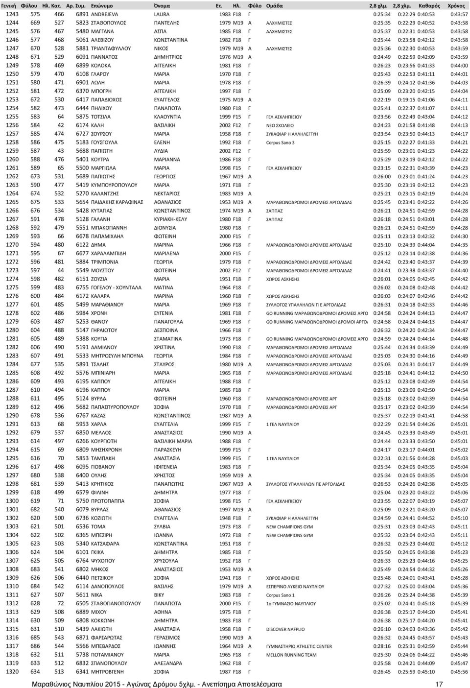 ΑΛΧΗΜΙΣΤΕΣ 0:25:36 0:22:30 0:40:53 0:43:59 1248 671 529 6091 ΓΙΑΝΝΑΤΟΣ ΔΗΜΗΤΡΙΟΣ 1976 M19 Α 0:24:49 0:22:59 0:42:09 0:43:59 1249 578 469 6899 ΚΟΛΟΚΑ ΑΓΓΕΛΙΚΗ 1981 F18 Γ 0:26:23 0:23:56 0:41:33