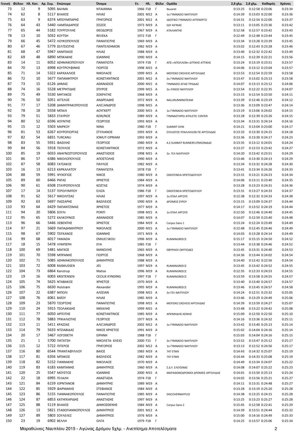 ΘΕΟΔΩΡΟΣ 1967 M19 A ΑΤΑΛΑΝΤΗΣ 0:12:58 0:12:57 0:23:42 0:23:43 78 13 10 5032 KOYTSH REVEKA 1972 F18 Γ 0:12:49 0:12:48 0:23:44 0:23:45 79 66 45 5472 ΛΟΥΚΟΠΟΥΛΟΣ ΠΑΝΑΓΙΩΤΗΣ 1969 M19 A 0:13:34 0:13:28