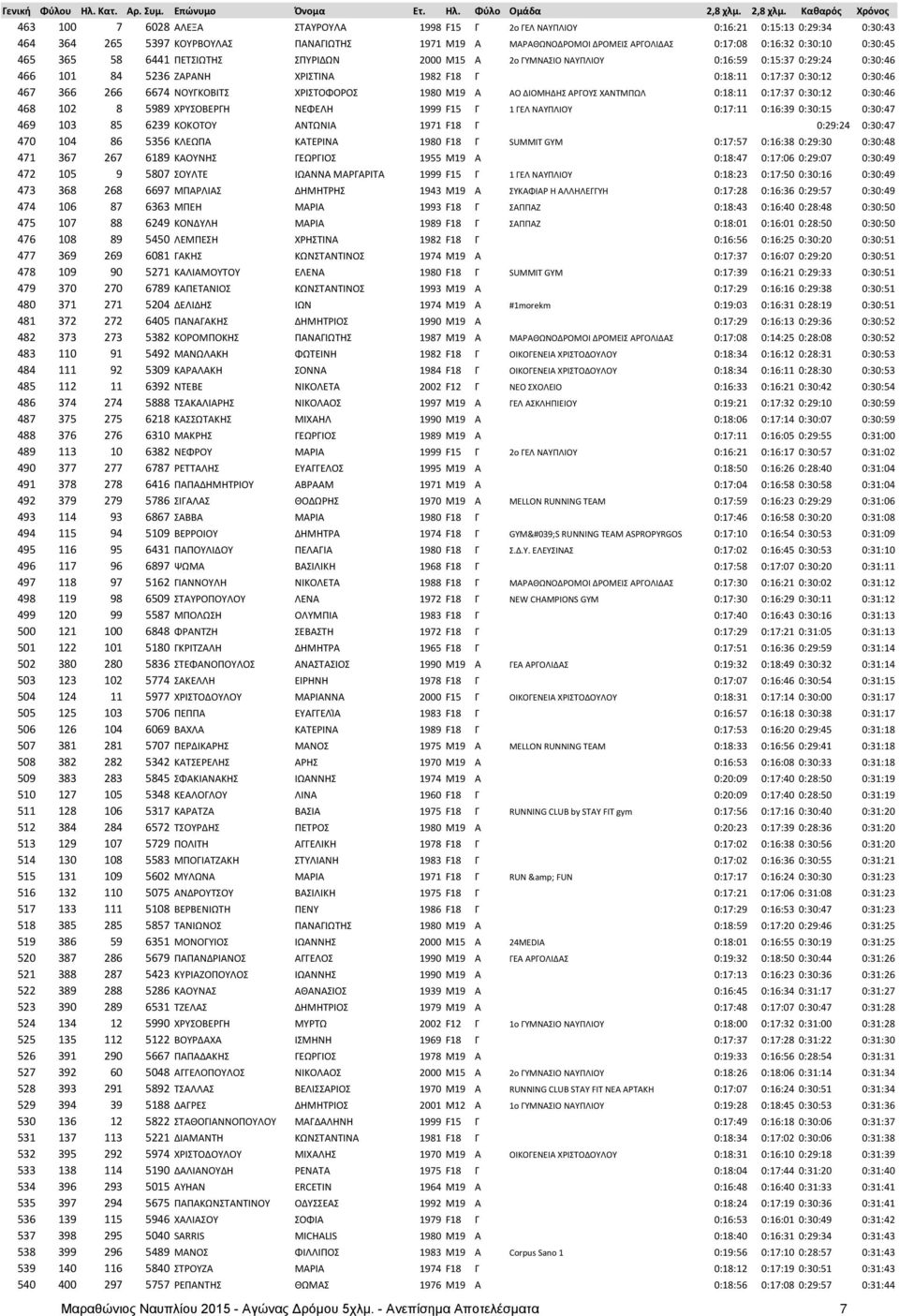 ΝΟΥΓΚΟΒΙΤΣ ΧΡΙΣΤΟΦΟΡΟΣ 1980 M19 A ΑΟ ΔΙΟΜΗΔΗΣ ΑΡΓΟΥΣ ΧΑΝΤΜΠΩΛ 0:18:11 0:17:37 0:30:12 0:30:46 468 102 8 5989 ΧΡΥΣΟΒΕΡΓΗ ΝΕΦΕΛΗ 1999 F15 Γ 1 ΓΕΛ ΝΑΥΠΛΙΟΥ 0:17:11 0:16:39 0:30:15 0:30:47 469 103 85