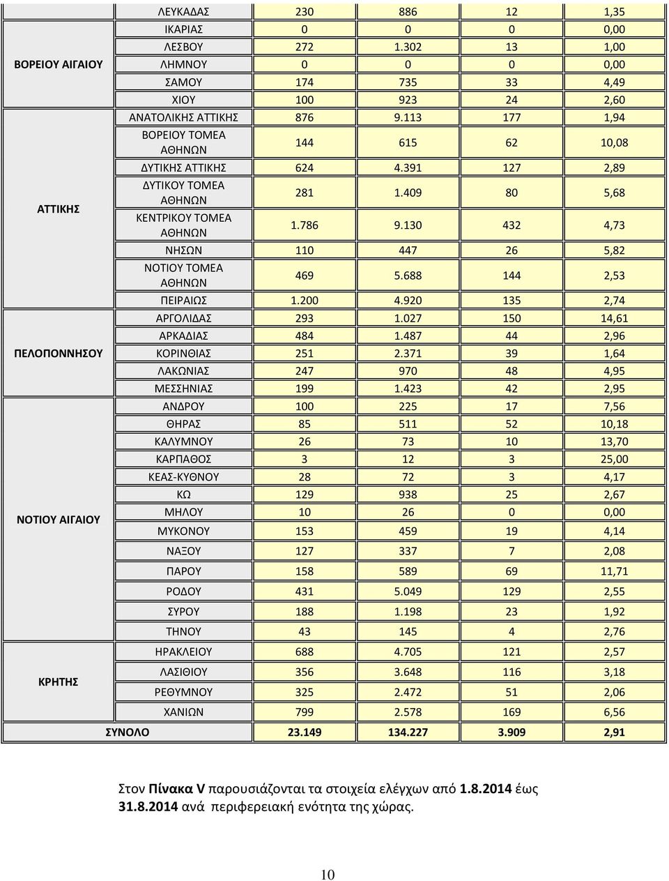 391 127 2,89 ΔΥΤΙΚΟΥ ΤΟΜΕΑ ΑΘΗΝΩΝ 281 1.409 80 5,68 ΚΕΝΤΡΙΚΟΥ ΤΟΜΕΑ ΑΘΗΝΩΝ 1.786 9.130 432 4,73 ΝΗΣΩΝ 110 447 26 5,82 ΝΟΤΙΟΥ ΤΟΜΕΑ ΑΘΗΝΩΝ 469 5.688 144 2,53 ΠΕΙΡΑΙΩΣ 1.200 4.