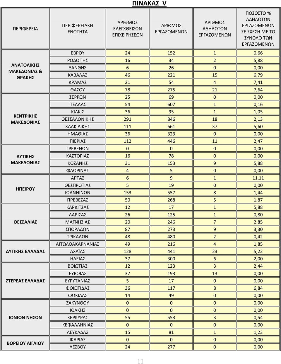 7,41 ΘΑΣΟΥ 78 275 21 7,64 ΣΕΡΡΩΝ 25 69 0 0,00 ΠΕΛΛΑΣ 54 607 1 0,16 ΚΙΛΚΙΣ 36 95 1 1,05 ΘΕΣΣΑΛΟΝΙΚΗΣ 291 846 18 2,13 ΧΑΛΚΙΔΙΚΗΣ 111 661 37 5,60 ΗΜΑΘΙΑΣ 36 323 0 0,00 ΠΙΕΡΙΑΣ 112 446 11 2,47 ΓΡΕΒΕΝΩΝ 0