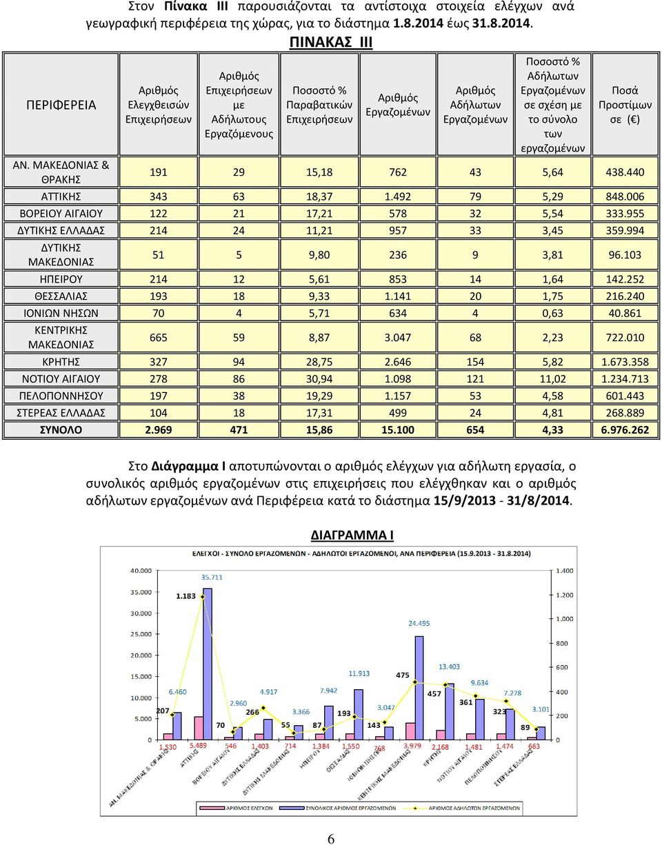 ΠΙΝΑΚΑΣ ΙΙΙ Αριθμός Ελεγχθεισών Επιχειρήσεων Αριθμός Επιχειρήσεων με Αδήλωτους Εργαζόμενους Ποσοστό % Παραβατικών Επιχειρήσεων Αριθμός Εργαζομένων Αριθμός Αδήλωτων Εργαζομένων Ποσοστό % Αδήλωτων