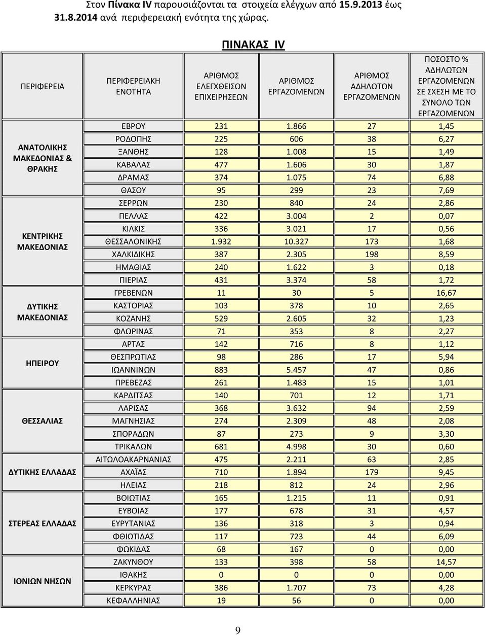 ΠΙΝΑΚΑΣ ΙV ΑΡΙΘΜΟΣ ΑΡΙΘΜΟΣ ΑΔΗΛΩΤΩΝ ΠΟΣΟΣΤΟ % ΑΔΗΛΩΤΩΝ ΣΕ ΣΧΕΣΗ ΜΕ ΤΟ ΣΥΝΟΛΟ ΤΩΝ ΕΒΡΟΥ 231 1.866 27 1,45 ΡΟΔΟΠΗΣ 225 606 38 6,27 ΞΑΝΘΗΣ 128 1.008 15 1,49 ΚΑΒΑΛΑΣ 477 1.606 30 1,87 ΔΡΑΜΑΣ 374 1.