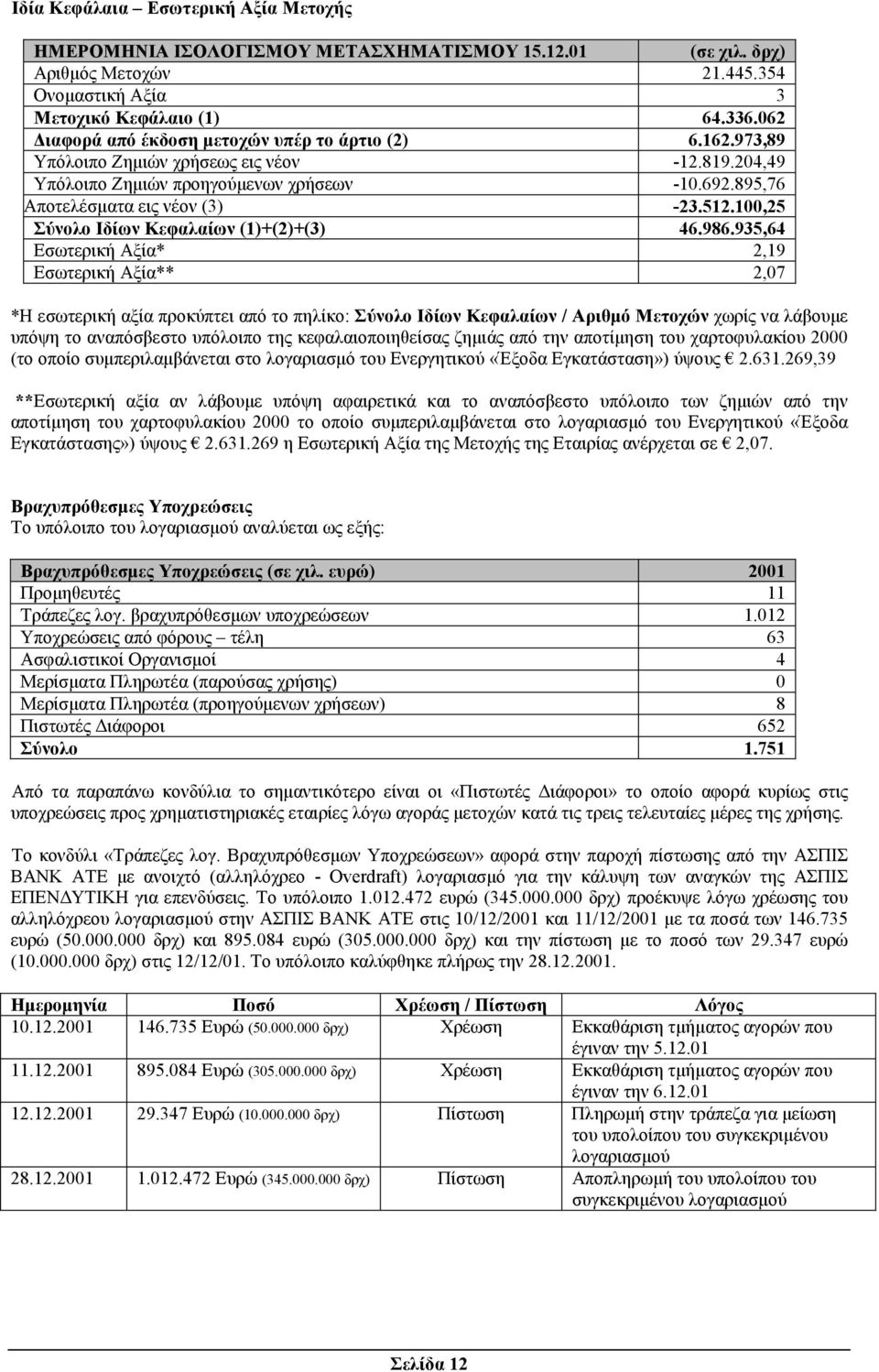 100,25 Σύνολο Ιδίων Κεφαλαίων (1)+(2)+(3) 46.986.